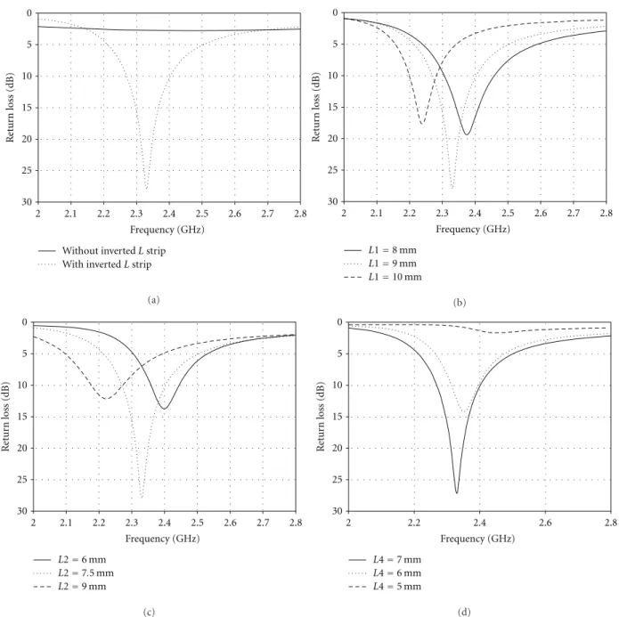 Figure 2: Simulated return loss characteristics: (a) with and without inverted L strip, (b) variation in L1, (c) variation in L2, (d) variation in