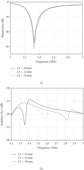 Figure 3: Simulated permeability of the interdigital SRR: (a) comparison between interdigital SRR and conventional SRR, (b) permeability for various L3.