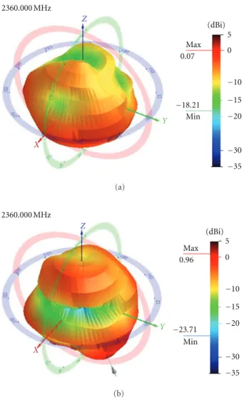 Figure 10: Measured gain and radiation eﬃciency characteristics.