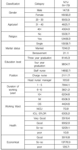 Table  1.  General  characteristics  of  Subjects