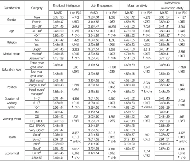 Table  3.  Differences  in  Quality  of  according  to  general  characteristics,  Emotional  intelligence,  Job  Engagement,  Moral  sensitivity,  Interpersonal  relationship  ability   