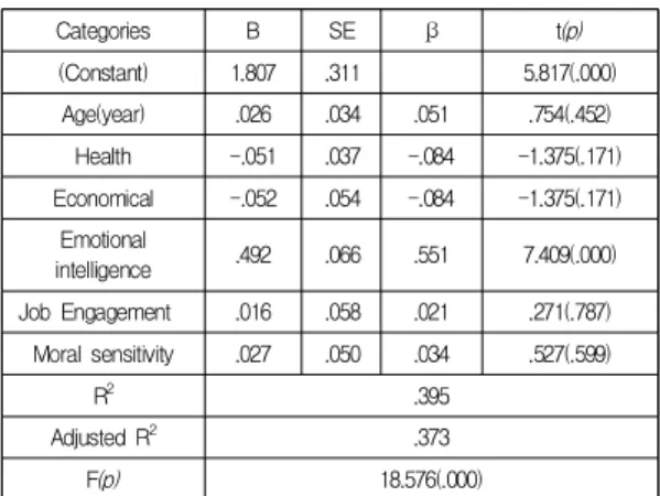 Table  4.  Correlation  between  of  Emotional  intelligence, Job  Engagement,  Moral  sensitivity,  Interpersonal  relationship  ability