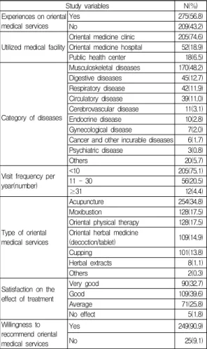 Table  3.  Experiences  and  awareness  about                    utilization  of  oriental  medical  services