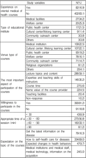 Table  4.  Needs  for  health  courses  of  the  traditional  korean  medicine Study variables N(%) Experience on oriental medical of health courses Yes 82(16.9)No402(83.1) Type of educational institute Medical facilities 27(34.2)Welfare center20(25.3)