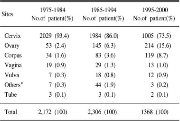 Table 1. Relative frequency of primary sites of female genital malignancies for 26 years