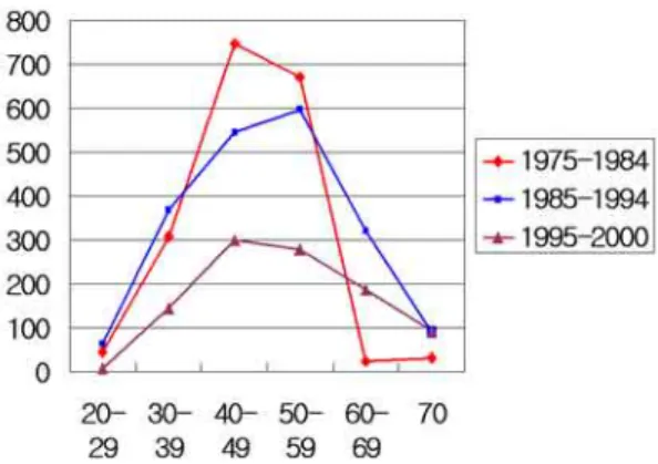 Table 3. Histologic classification of ovarian cancer during three time period (1975-1984, 1985-1994, 1995-2000) Tumor type 1975-1984 1985-1994 1995-2000