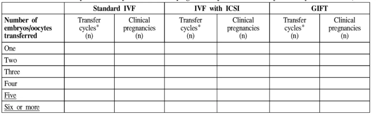 Table 4-3. Number of oocyte retrieval cycles and clinical pregnancies by number of embryos or oocytes transferred, 1999