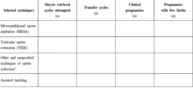 Table 5-2. Oocyte retrieval cycles, transfer cycles and pregnancies using special techniques of sperm collection and/or assisted hatching, 1999 Selected techniques Oocyte retrieval cycles attempted (n) Transfer cycles(n) Clinical pregnancies(n) Pregnancies