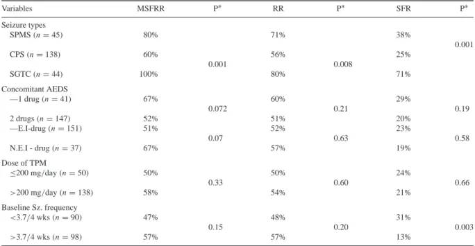Table 3: Subgroup analysis for the efficacy of topiramate (n = 188) . Variables MSFRR P ∗ RR P ∗ SFR P ∗ Seizure types SPMS (n = 45) 80% 71% 38% 0.001 CPS (n = 138) 60% 56% 25% 0.001 0.008 SGTC (n = 44) 100% 80% 71% Concomitant AEDS —1 drug (n = 41) 67% 60