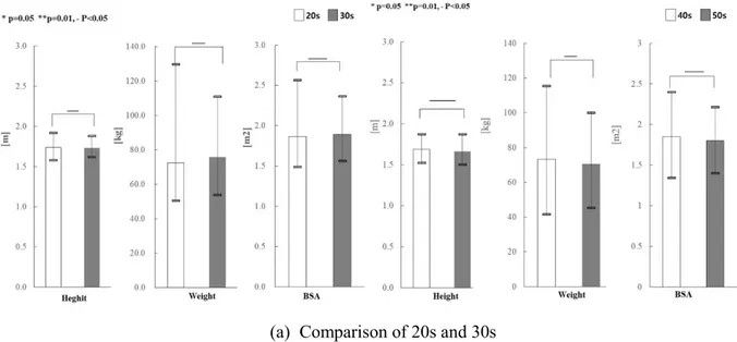 Figure 1. Comparison of young and older men by T-test (2-30s, 4-50s)  Table 1. Comparison of Korean men’s body type  