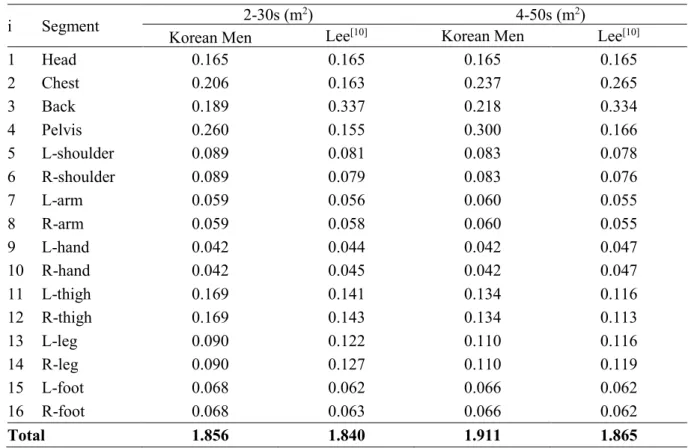 Table 4. Surface area of Korean men’s by age (2-30s, 4-50s) 