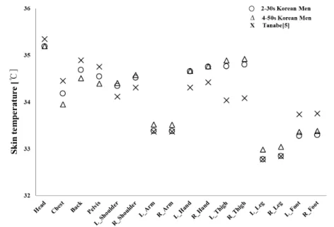 Figure 2. Prediction skin temperature by young and older men (2-30s, 4-50s)  3.2. Effects of Changes in Body Shapes on Skin Temperature 