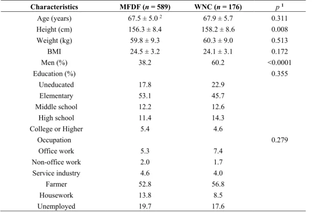 Table 2. General characteristics of the participants in the two dietary patterns. 