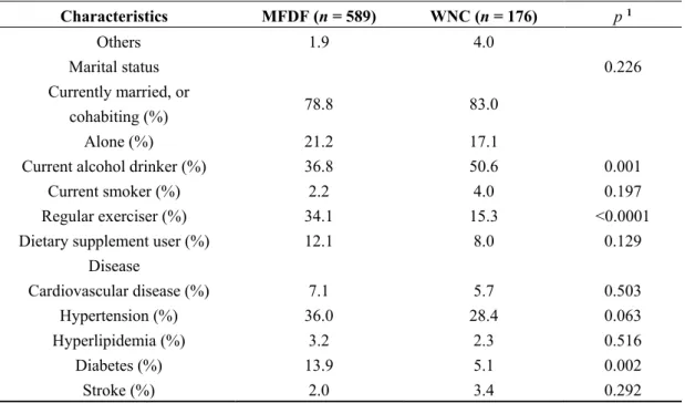 Table 2. Cont.  Characteristics  MFDF (n = 589)  WNC (n = 176)  p  1 Others  1.9  4.0  Marital status  0.226  Currently married, or  cohabiting (%)  78.8  83.0  Alone (%)  21.2  17.1 