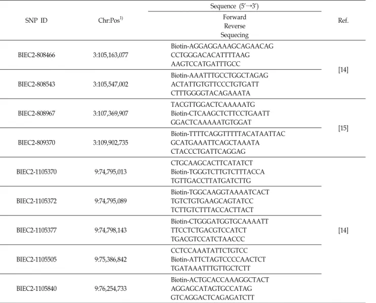 Table  2.  PCR  primer  for  amplification  and  sequencing  primer  for  genotyping SNP  ID Chr:Pos 1) Sequence  (5'→3')Forward  Ref