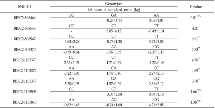 Fig.  1.  Joint  effect  of  BIEC2-808967  and  BIEC2-  1105377  genotypes  on  body  weight  EBV  in  Jeju  horses  (LS  mean±standard  error)