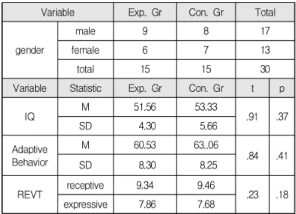 Table  1.  Characters  of  research  subjects