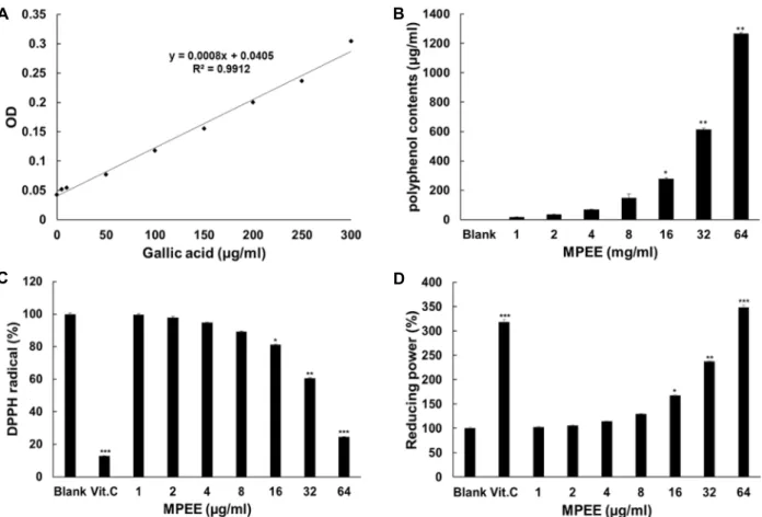 Fig.  1.  Standard  curve  and  total  polyphenol  content  of  MPEE  and  effect  of  antioxidation