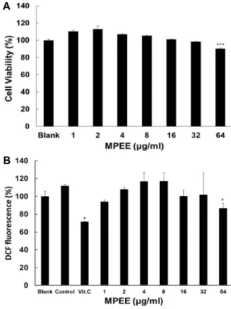 Fig.  2.  Effect  of  MPEE  on  tyrosinase  activity  and  DOPA  oxidation. 