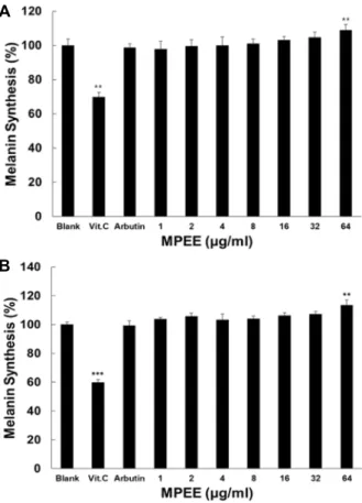 Fig.  5.  Effect  of  MPEE  on  protein  expressions  of  TRP-1,  TRP-2,  SOD-2,  SOD-3  and  Catalase  in  B16F1  cells
