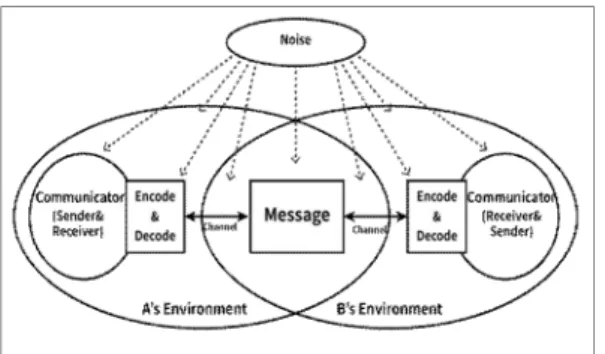 Fig.  1.  Interactive  Communication  model  이 모델은 기본적인 둘로 구성된 대상들이 어떤 방식 으로 의미를 전달하고 이를 해석하는지 보여준다