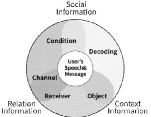 Fig.  2.  User  Communication  Research  Model  for  Social  Elements 가운데 사용자의 발화와 메시지를 기준으로 그것을 구성하고 있는, 부호화(Decoding), 발화의 목적(Object), 발화로 이루어진 메시지의 수신자(Receiver), 발화나 메 시지가 전송되는 채널(Channel), 메시지가 발생하는 공 간과 상황(Condition)이 있다