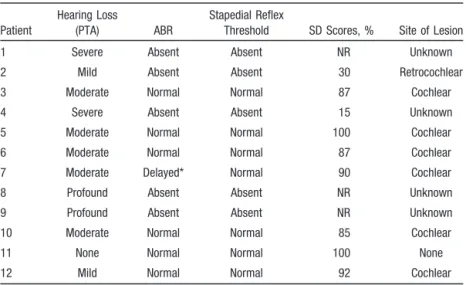 TABLE 3. Audiologic Data in 12 Patients With AICA Infarction