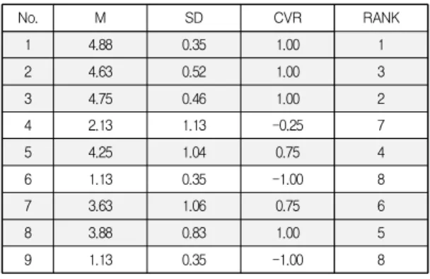Table  4.  Statistical  processing  of  Delphi  1st  survey  results No. M SD CVR RANK 1 4.88 0.35 1.00 1 2 4.63 0.52 1.00 3 3 4.75 0.46 1.00 2 4 2.13 1.13 -0.25 7 5 4.25 1.04 0.75 4 6 1.13 0.35 -1.00 8 7 3.63 1.06 0.75 6 8 3.88 0.83 1.00 5 9 1.13 0.35 -1.