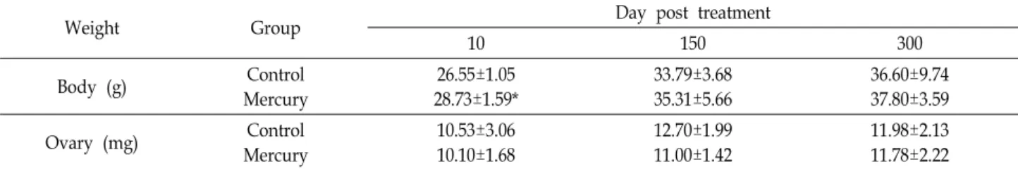 Table  1.  Body  and  ovary  weights  from  control  and  mercury  compound  treated  groups  at  each  day  post  treatment 