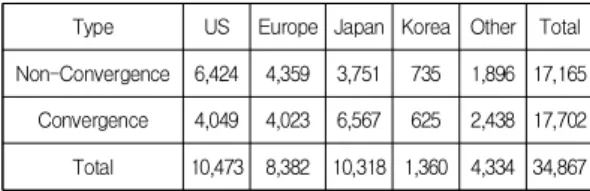 Table  3.  No.  of  Patents  by  Type  and  Country