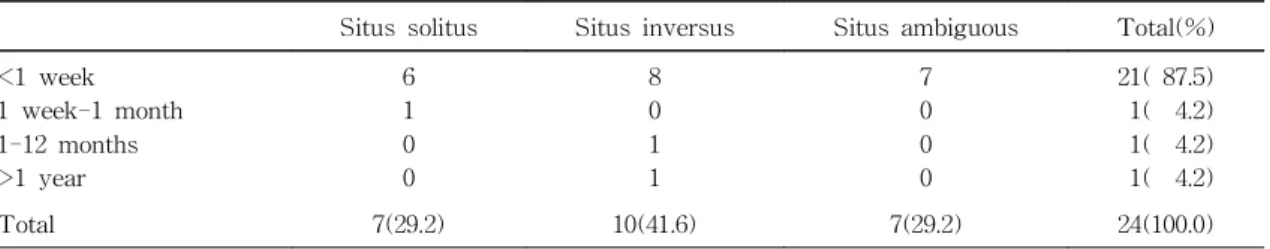 Table 1. Age at Diagnosis of Dextrocardia