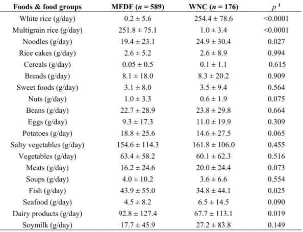 Table 1. Means of food and food groups intakes in the two dietary patterns. 