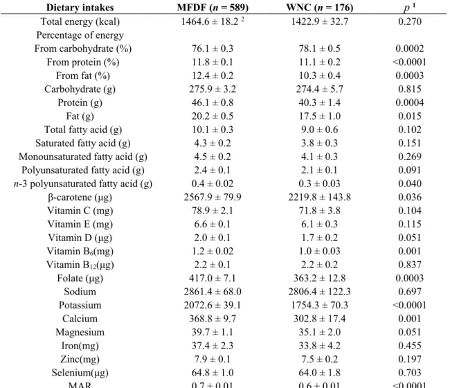 Table 3. Nutrient intake of participants in the two dietary patterns. 