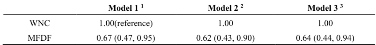 Table  4. Odds ratio with 95% confidence interval for cognitive impairment according to 