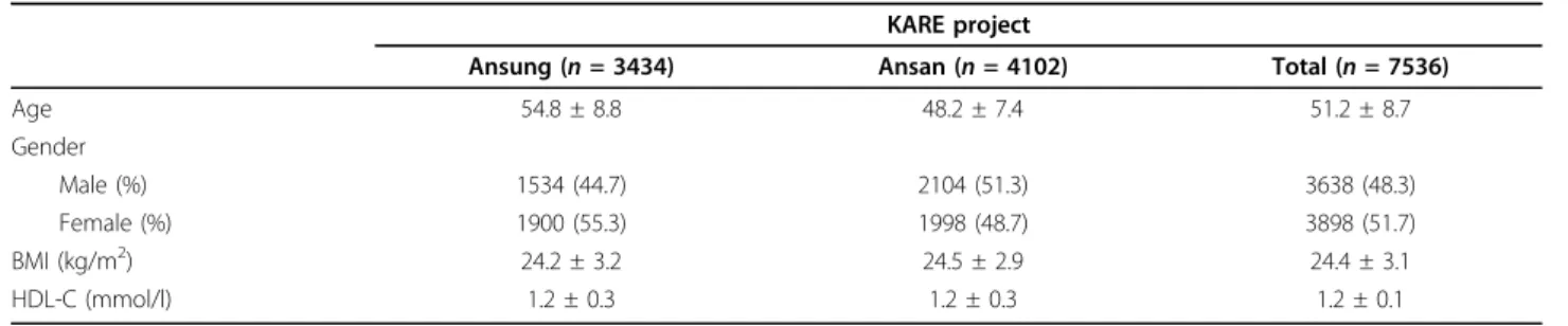Table 5 represents the results of the Diplotyper tool, which indicate very diverse associations between  diplo-types and HDL-C levels