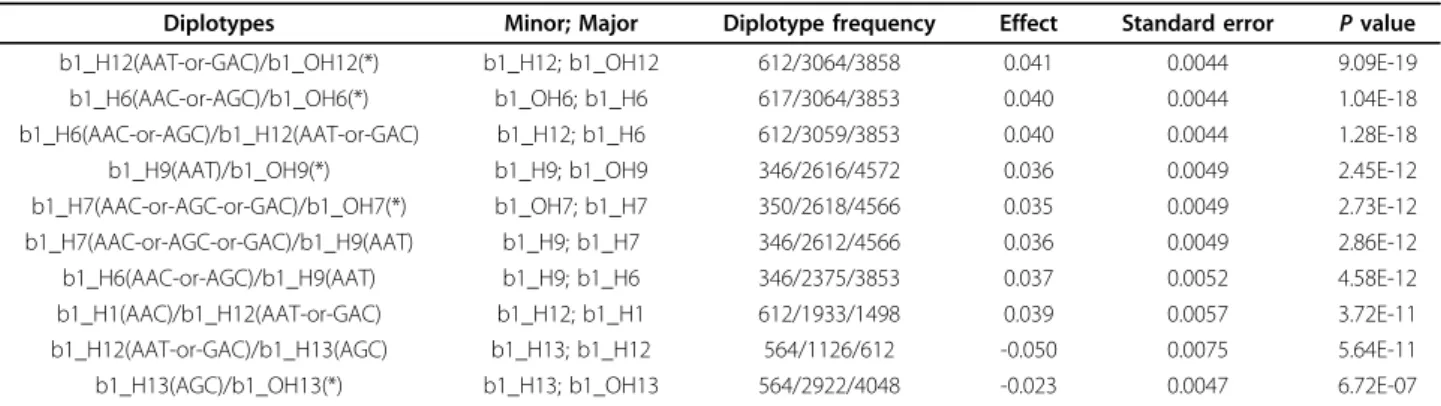 Figure 2 Genealogical tree. The thick and thin ellipses have higher and lower HDL-C levels, respectively.