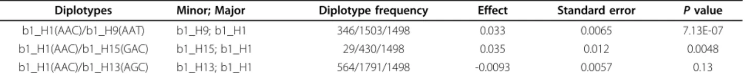 Table 6 Associations of diplotypes described in Figure 2.