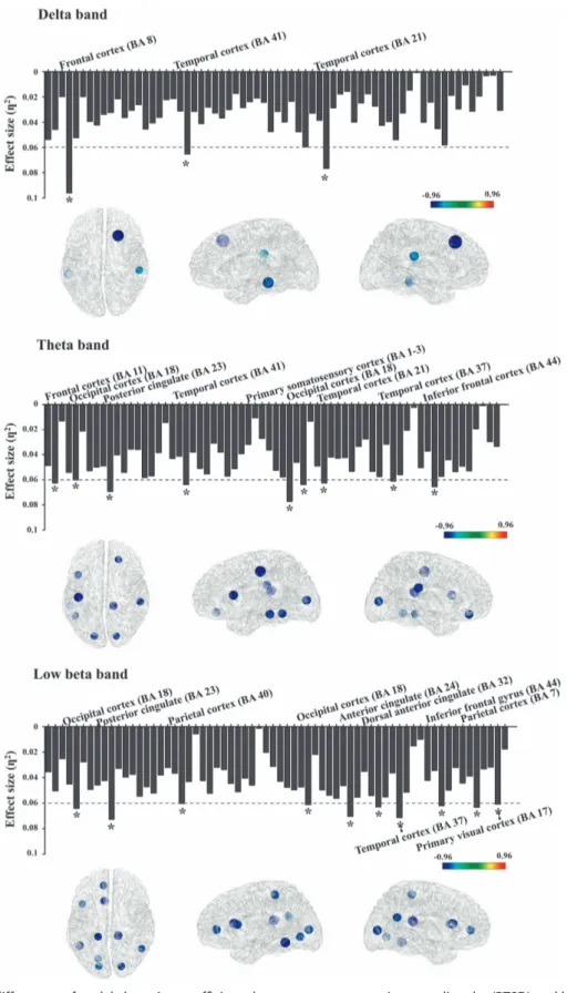 Figure 1. Effect-size of differences of nodal clustering coefﬁcients between post-traumatic stress disorder (PTSD) and healthy controls (HCs) in three frequency bands