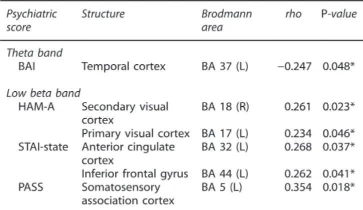 Table 4. The signi ﬁcant relationships between nodal level clustering coef ﬁcients and symptom scores excluding Impact of Event  Scale-Revises in theta and low beta bands using Spearman ’s method, with 1000 bootstrap replications Psychiatric score Structur