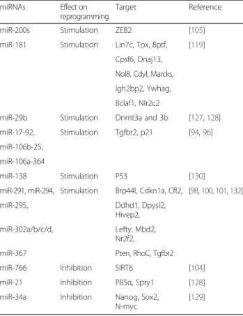 Table 1 miRNAs involved in somatic reprogramming