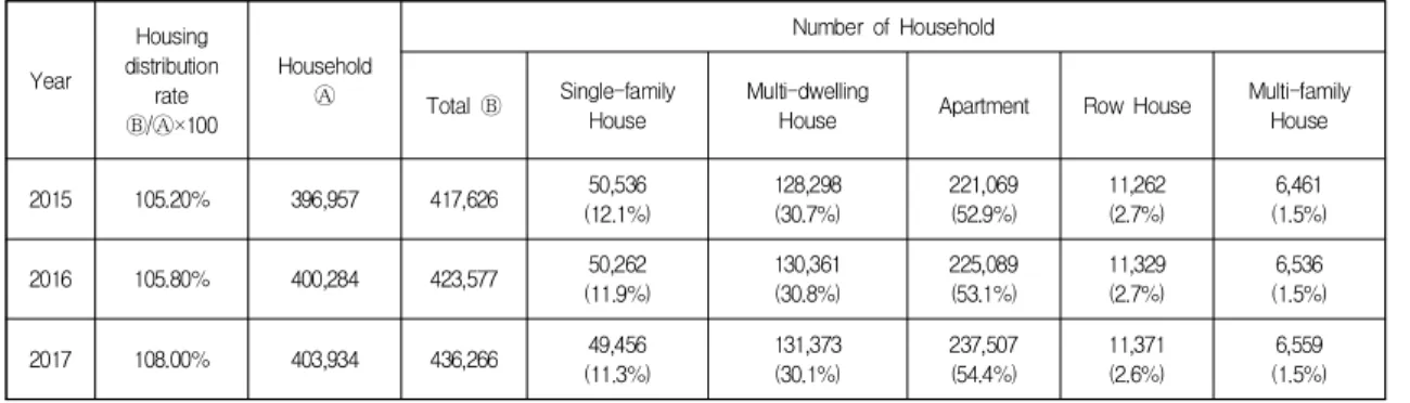 Table  2.  Housing  Distribution  Rate  of  Changwon  City