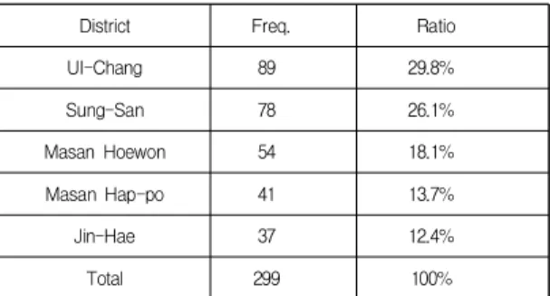 Table  3.  Distribution  of  the  Sample 