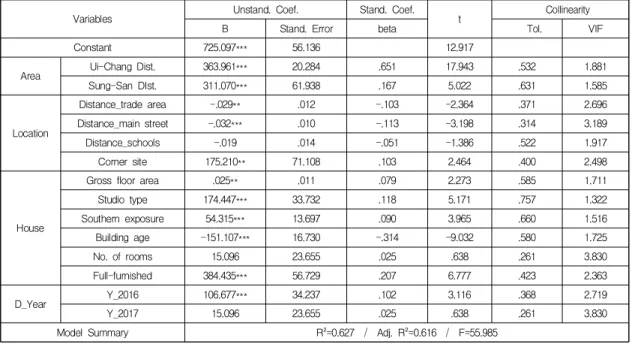 Table  6.  Estimated  OLS  Results 