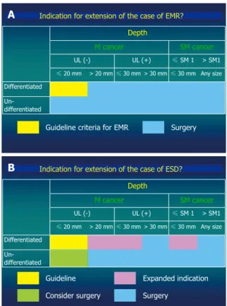 Figure 1  Guideline criteria for endoscopic mucosal resection (A) and ex- ex-panded criteria for endoscopic submucosal dissection proposed by Gotoda 