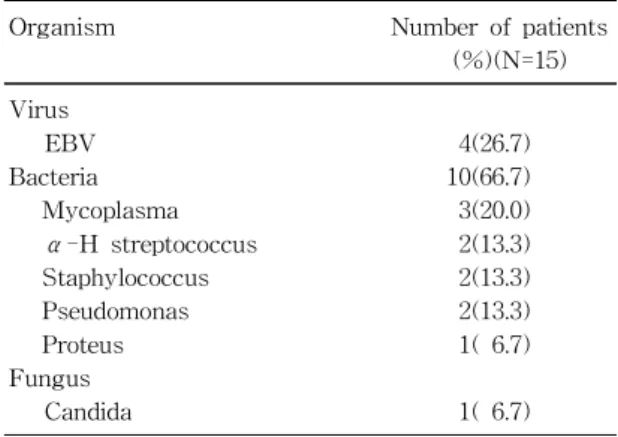 Table 8. Bone Marrow Findings of Patients Findings Number of patients