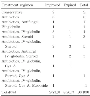 Table 10. Age Related Mortality and Number of Hemophagocytic Histiocytes