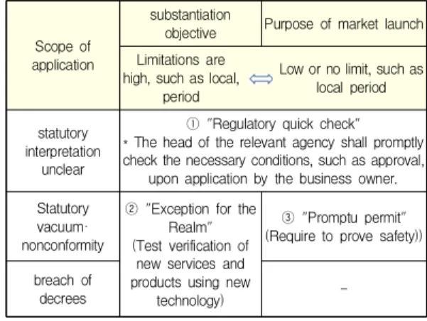Table  4.  Comprehensive  Negative  Regulatory  System