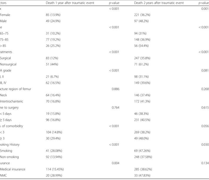 Table 2 Influencing factors associated with mortality 1 and 2 years after the traumatic event