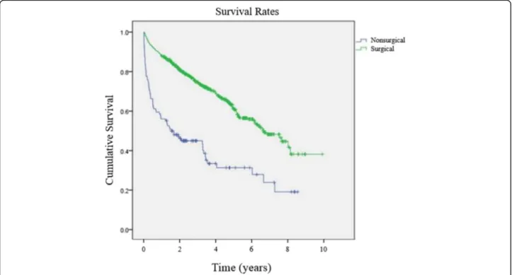 Fig. 1 Kaplan-Meier survival rates between surgical and nonsurgical treatment groups