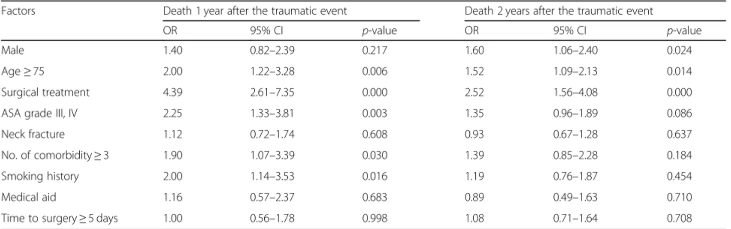 Table 5 Predictors of mortalities 1 and 2 years after the traumatic events